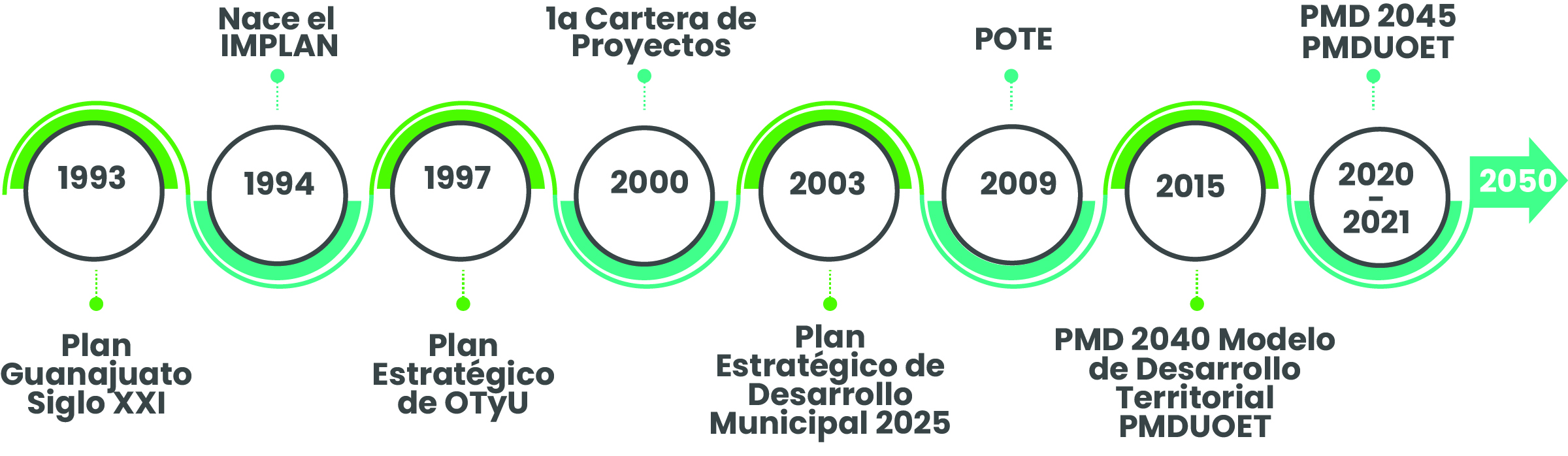 Hitos de la planeación