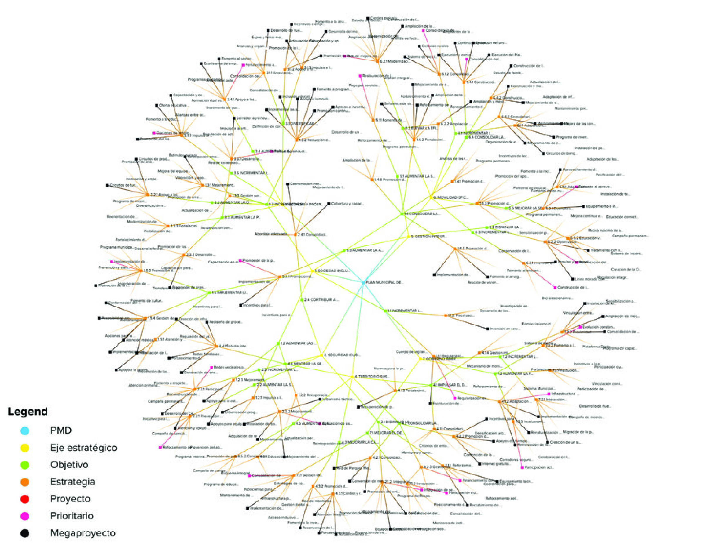 Hitos de la planeación
